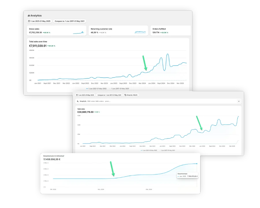 Shopify-Dashboards von Kunden: Umsatzkurven, die nach dem Start der Advertorials steigen