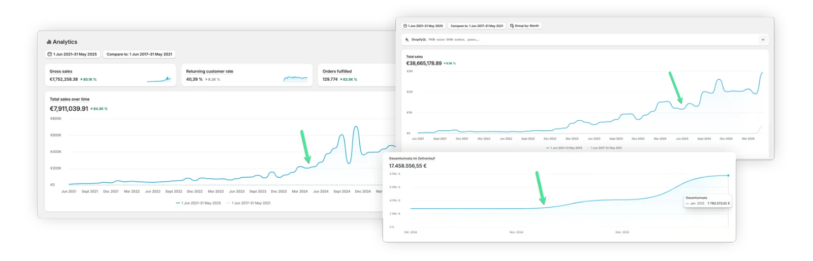 Shopify-Dashboards von Kunden: Umsatzkurven, die nach dem Start der Advertorials steigen